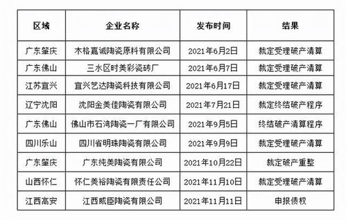行业洗牌加速 9家陶瓷企业破产清算结果公布，广东辽宁江西四川重点布局企业以需引注意